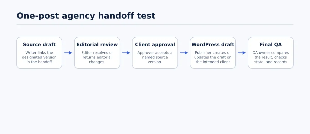 Flow diagram showing a client post moving from source draft to review, client approval, WordPress draft, and final QA.