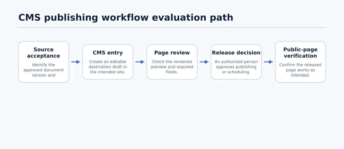 Flow showing a source accepted by an editor, CMS draft preparation, rendered preview review, release decision, and public-page verification.