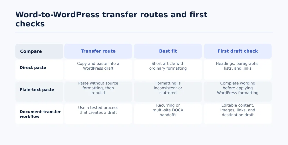 Comparison of direct paste, plain-text paste, and a document-transfer workflow, including the first draft check for each route.