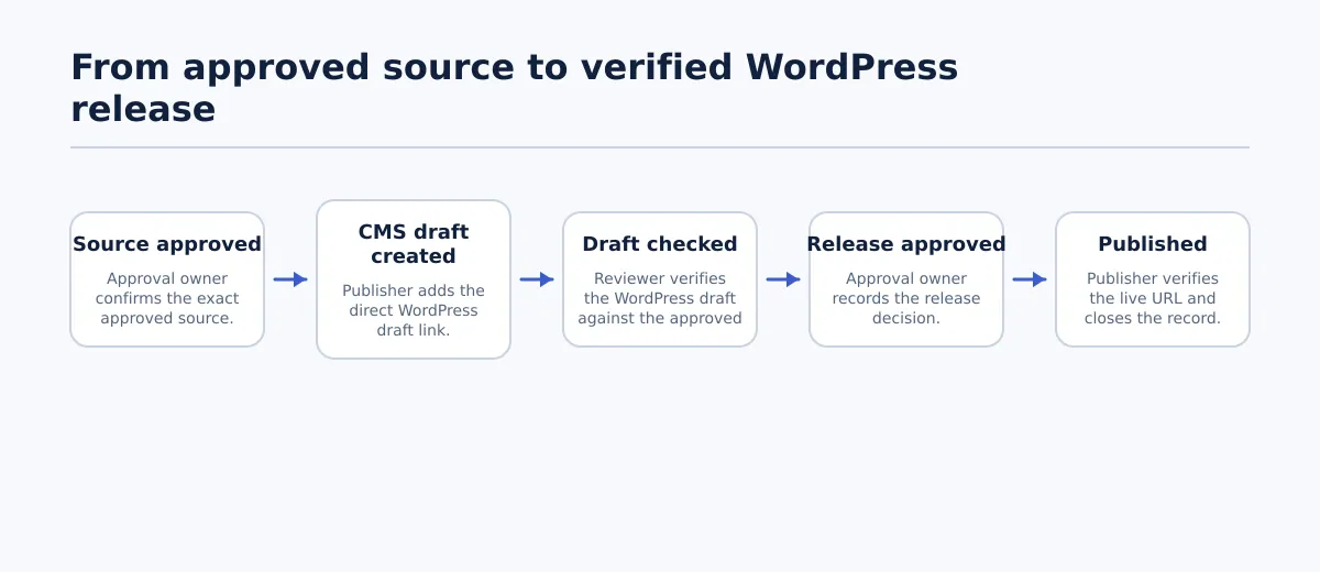 Flow showing an approved source moving to a WordPress draft, draft check, release approval, and published page, with an owner and check at each stage.