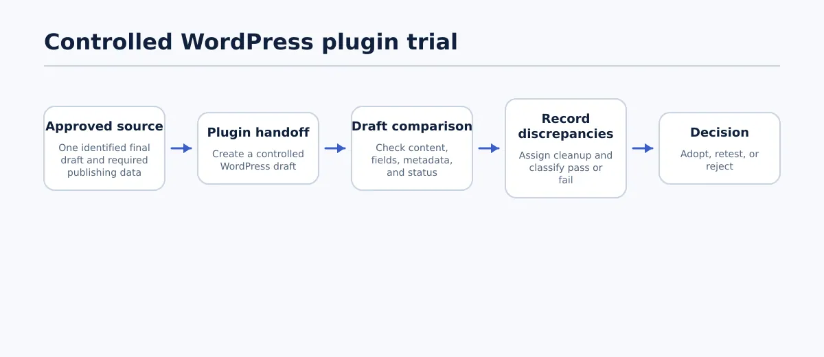 Flow from approved source through plugin handoff and WordPress draft review to a recorded adopt, retest, or reject decision, with release approval kept separate.