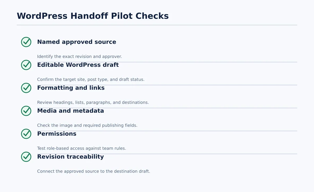 Checklist for testing source approval, WordPress formatting, links, media, metadata, permissions, and revision traceability.