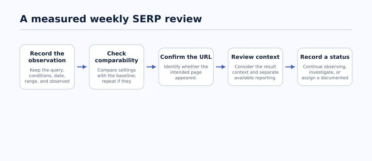 A flow showing a SERP observation moving through comparability, URL, and context checks before a review status is recorded.