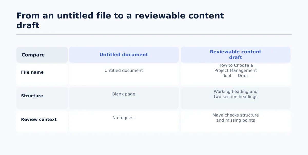 Comparison of an untitled blank document and a named content draft with an article heading, two sections, and a named reviewer request.