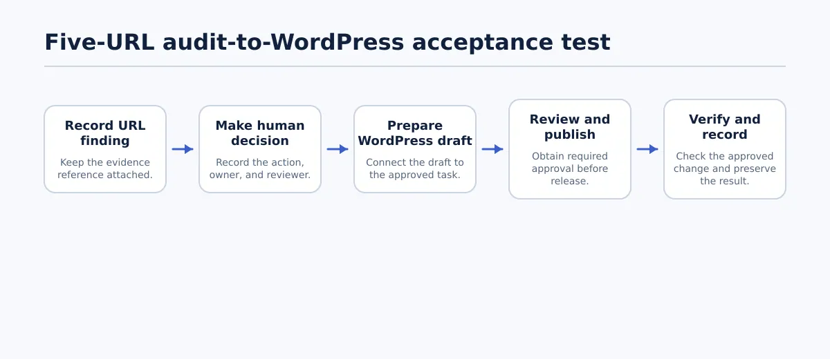 Flow from recording a URL finding and its evidence through human decision, WordPress draft review, publishing check, and traceability confirmation.