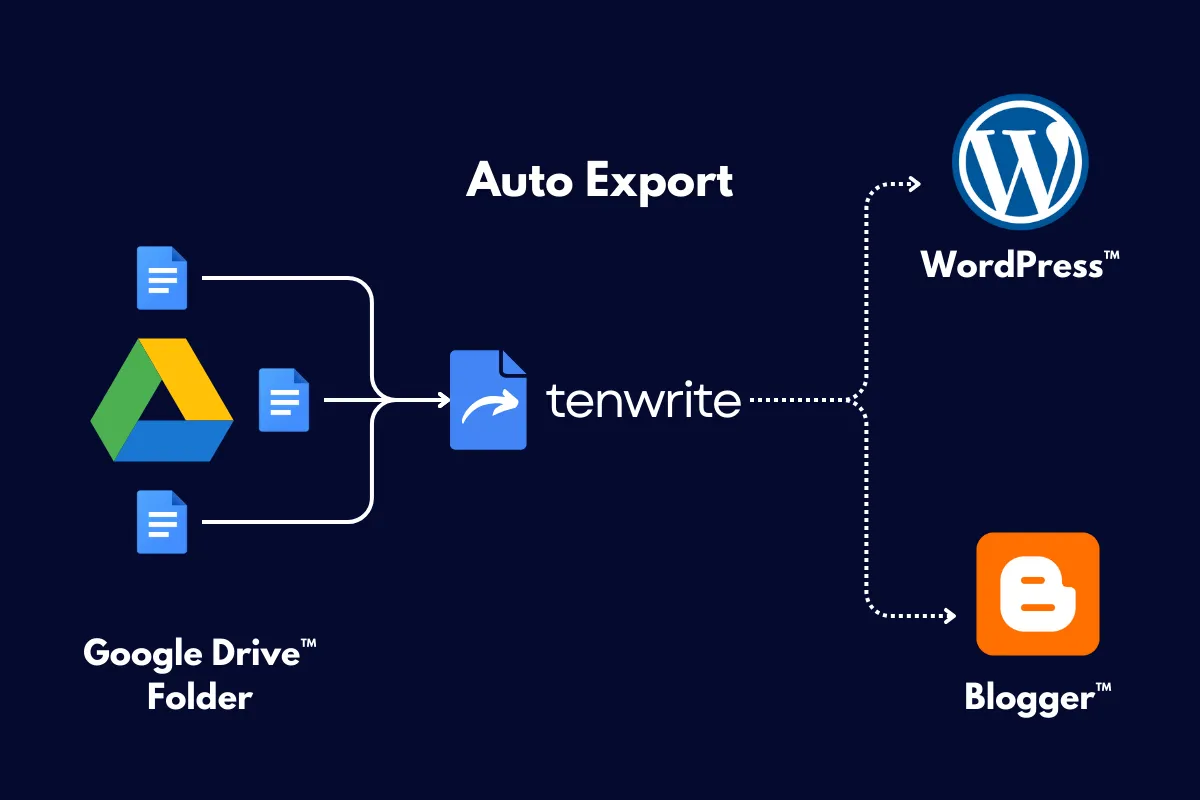 Illustration of how automation feature auto-exports google docs from a google drive folder to wordpress or blogger site.