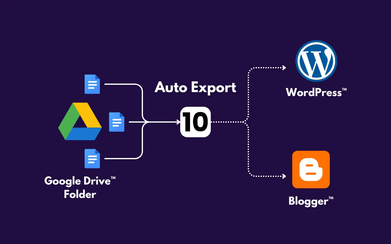 screenshot illustrating how automation feature auto-exports google docs™ from a google drive™ folder to wordpress or blogger site