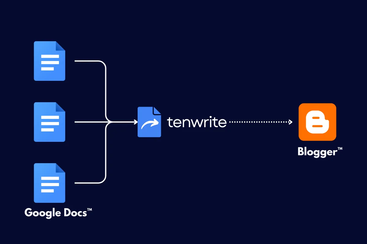 Graphical illustration of publishing google docs to blogger