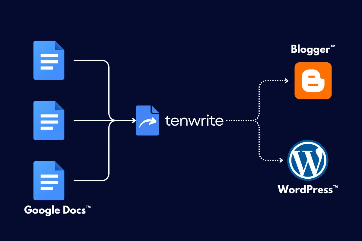 Graphical illustration of publishing google docs to wordpress and blogger