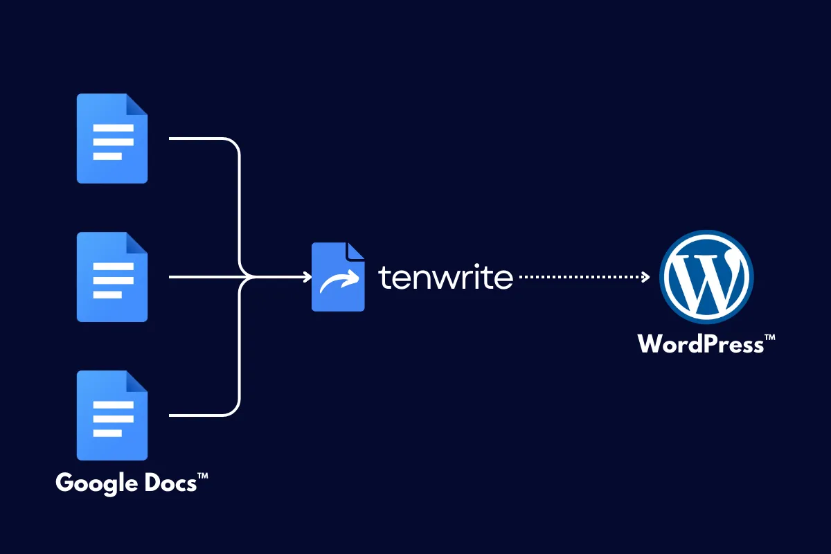 Graphical illustration of publishing google docs to wordpress